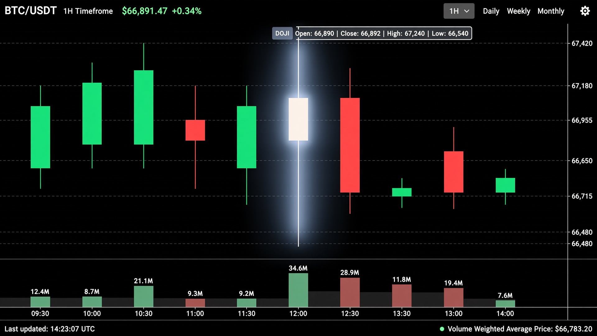 Doji candlestick pattern on a crypto chart — small body with equal upper and lower wicks, highlighted with white glow