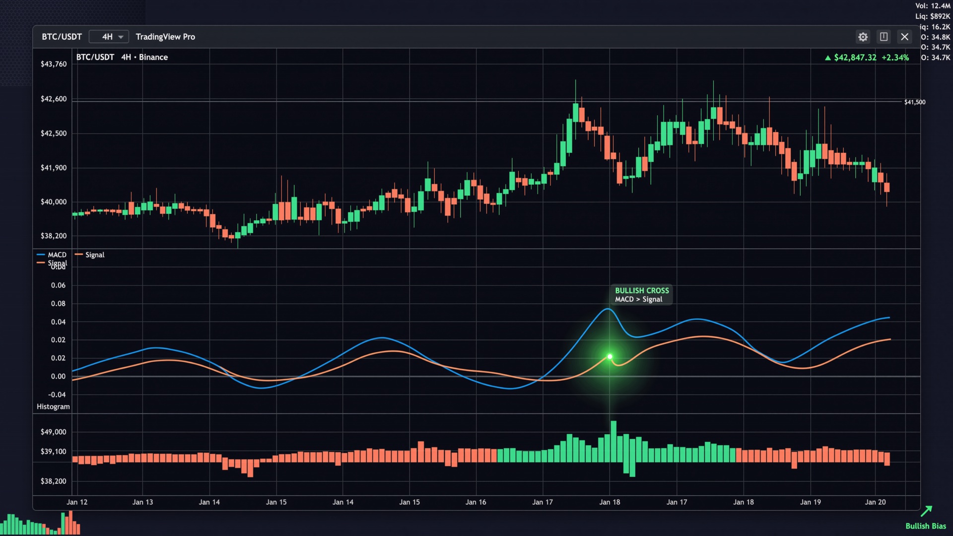 MACD bullish crossover on a BTC/USDT 4H chart — MACD line crossing above signal line with green glow and histogram turning positive