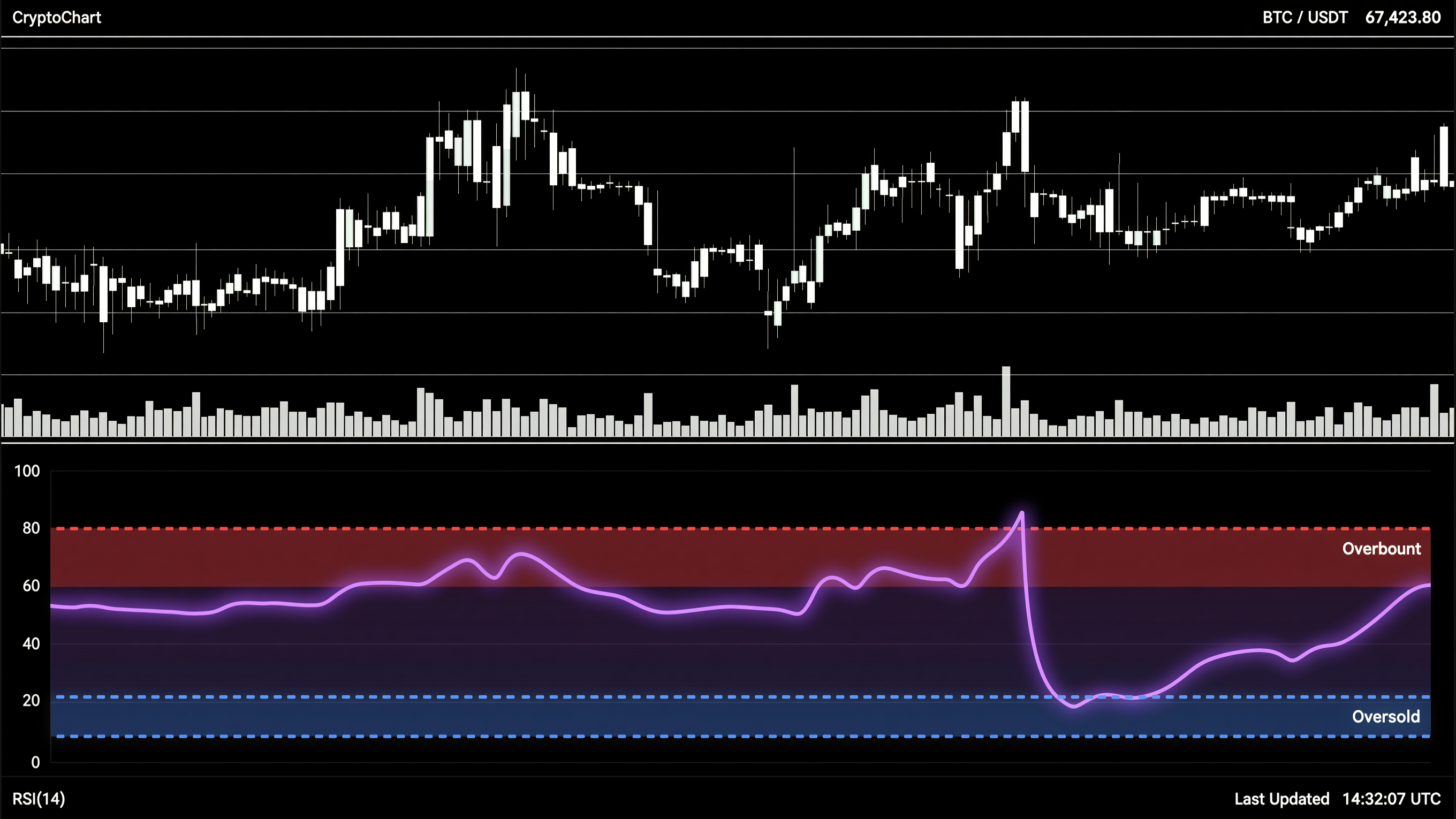 RSI indicator showing overbought (above 70) and oversold (below 30) zones on a crypto chart